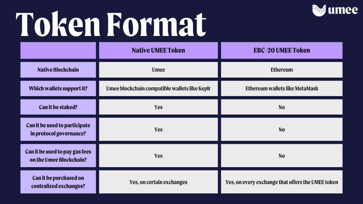 Native UMEE tokens are used across the Cosmos ecosystem, while ERC-20 UMEE tokens are used across the Ethereum ecosystem.